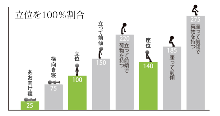 姿勢別の腰への負担