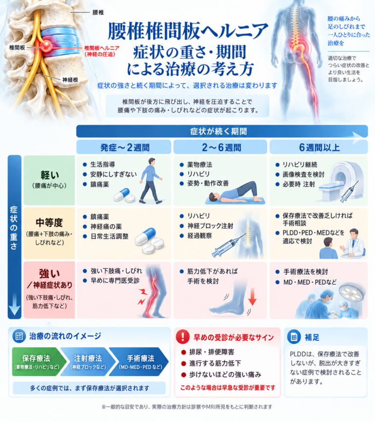 症状の重さと期間