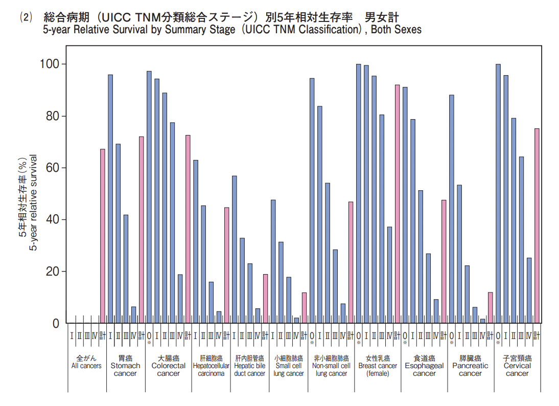 がんの統計5年生存率