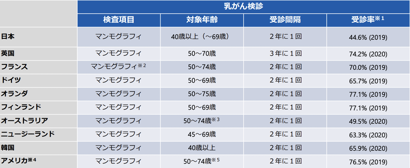 がん検診の国際比較乳がん検診