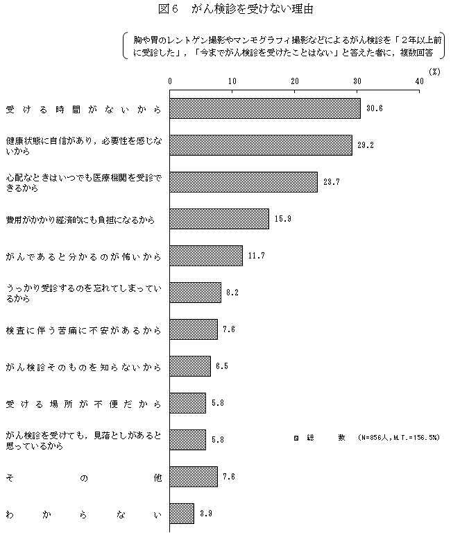 がん検診を受けない理由