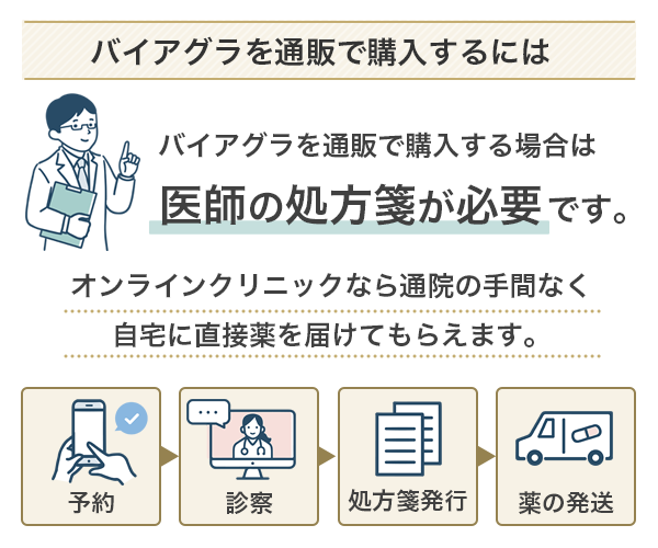 バイアグラを通販で購入する場合は医師の処方箋が必要