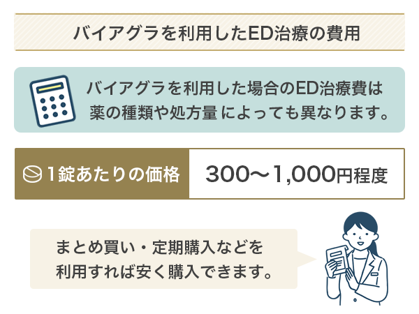 バイアグラを利用したED治療の費用