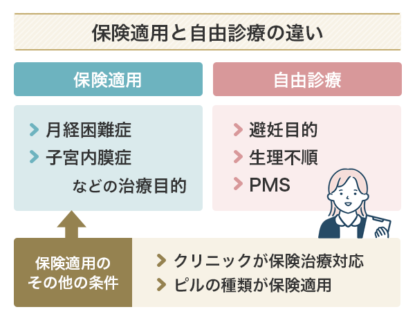 ピルの保険適用と自由診療の違い
