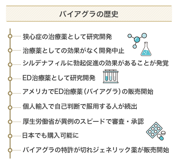 バイアグラの歴史