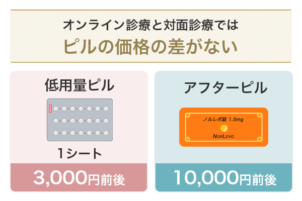 オンラインでのピルと実際の診療を受けたピルと価格はそれほど変わりない
