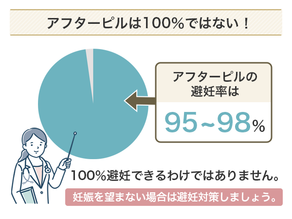 アフターピルは100％避妊できるわけではない