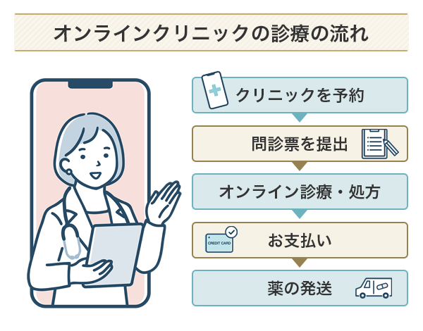 オンラインクリニックでピルを処方してもらう流れ
