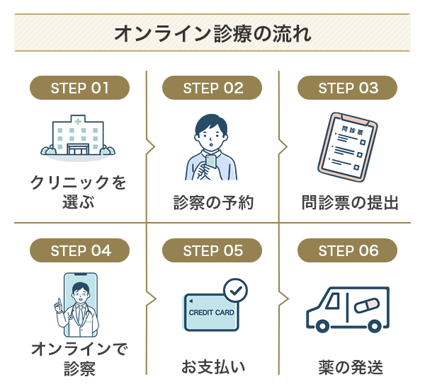 オンラインクリニックでバイアグラを処方してもらう流れ