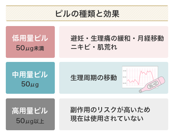 ピルの種類と効果