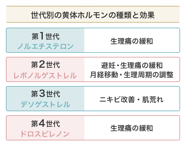 世代別の黄体ホルモンの種類と効果