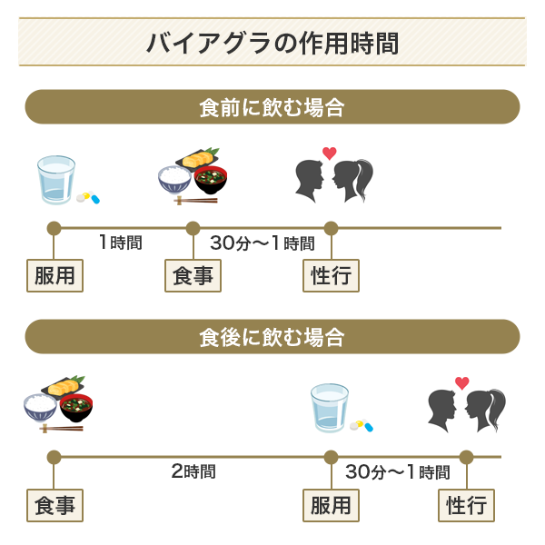 バイアグラの作用時間