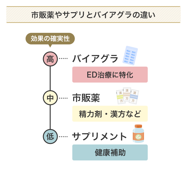 バイアグラ・市販薬・サプリメントの効果と効果の確実性