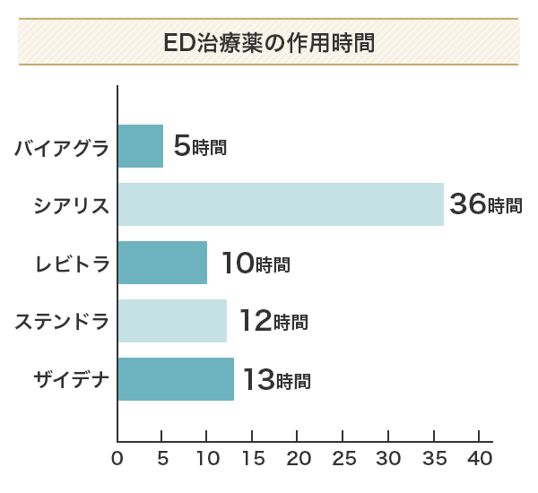 各ED治療薬の作用時間を表したグラフ