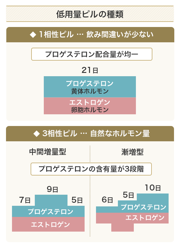 低用量ピルの1相性と3相性の配合パターン