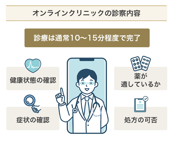 オンラインクリニックの診察内容
