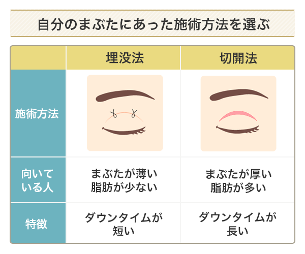 自分のまぶたにあった施術方法、埋没法と切開法を選ぶこと