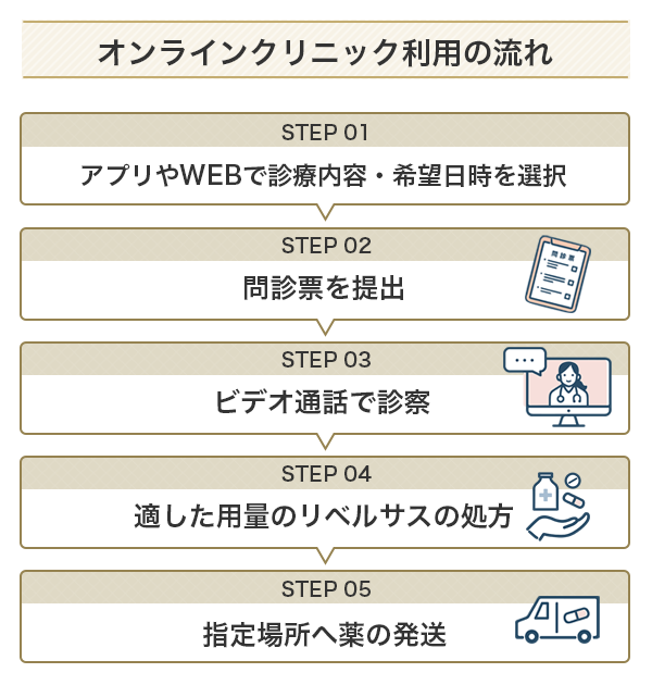 オンラインクリニック利用の流れ