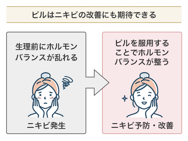 ピルにはニキビや肌荒れなどにも効果がある