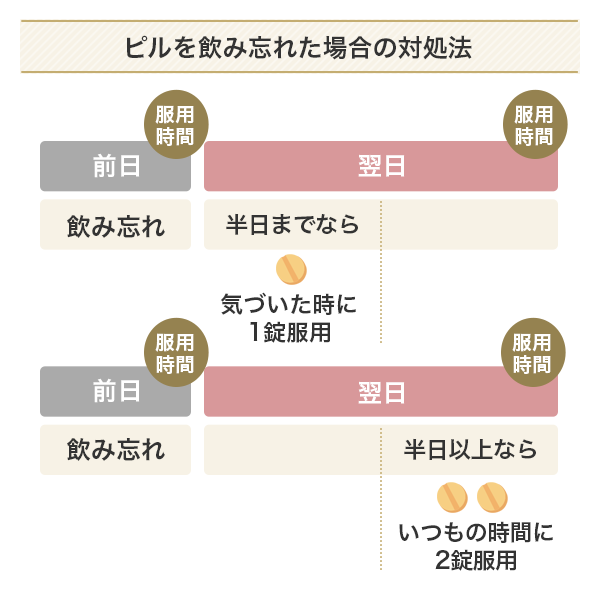 ピルを飲み忘れてしまったときの対処法