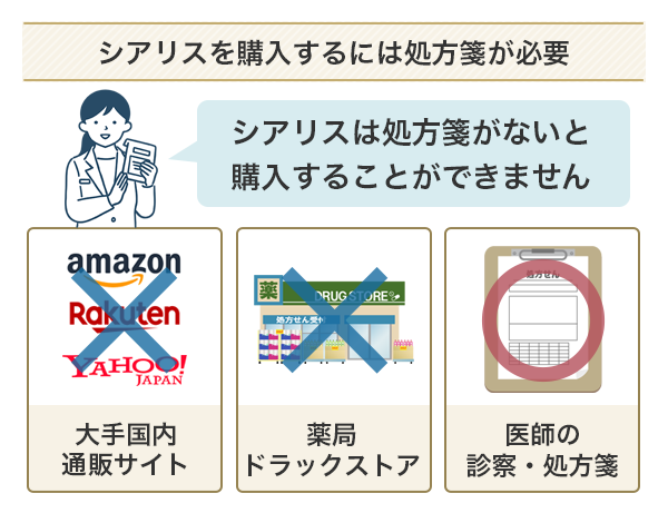シアリスは処方箋がないと購入できない