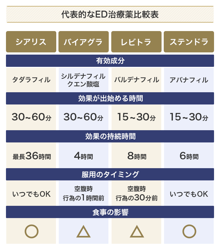 シアリス、バイアグラ、レビトラ、ステンドラの比較表