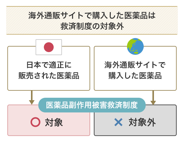 海外通販サイトで購入した医薬品は救済制度の対象外